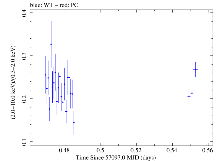 Swift hardness ratio for Observation ID 00035025141