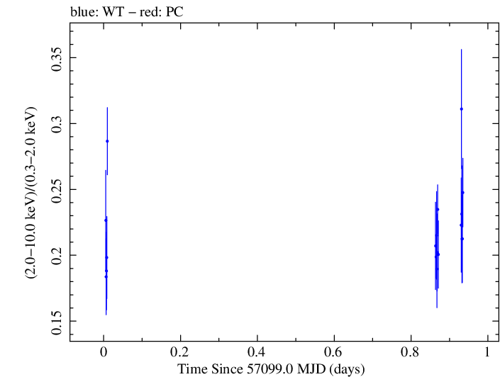 Swift hardness ratio for Observation ID 00035025142