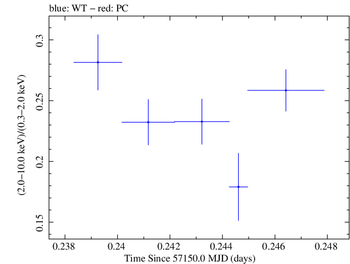 Swift hardness ratio for Observation ID 00035025143