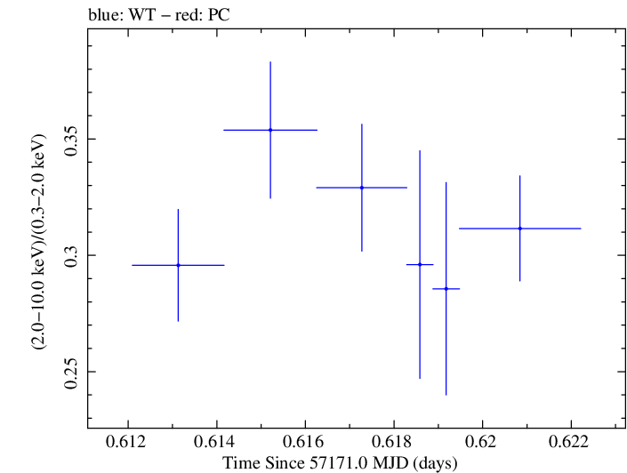 Swift hardness ratio for Observation ID 00035025144