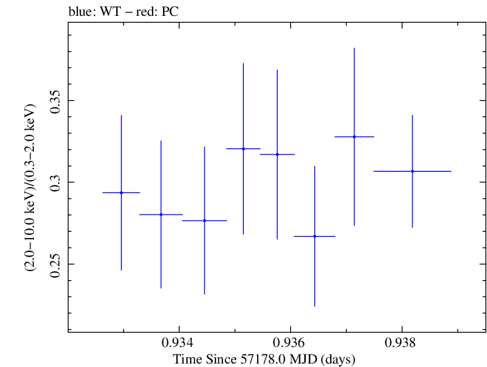 Swift hardness ratio for Observation ID 00035025145