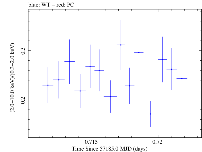 Swift hardness ratio for Observation ID 00035025146