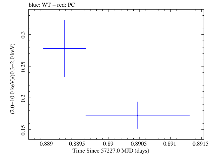 Swift hardness ratio for Observation ID 00035025148