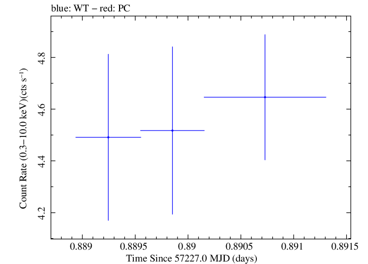 Swift light curve for Observation ID 00035025148