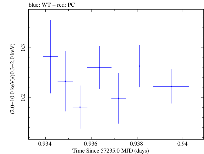 Swift hardness ratio for Observation ID 00035025149
