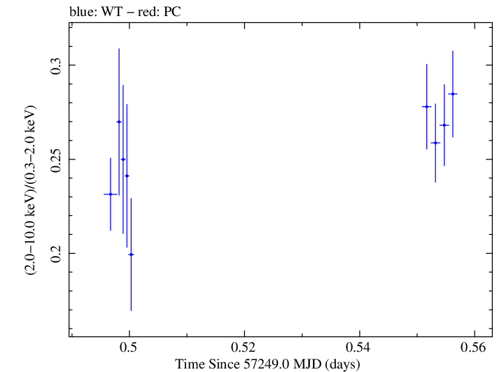 Swift hardness ratio for Observation ID 00035025151
