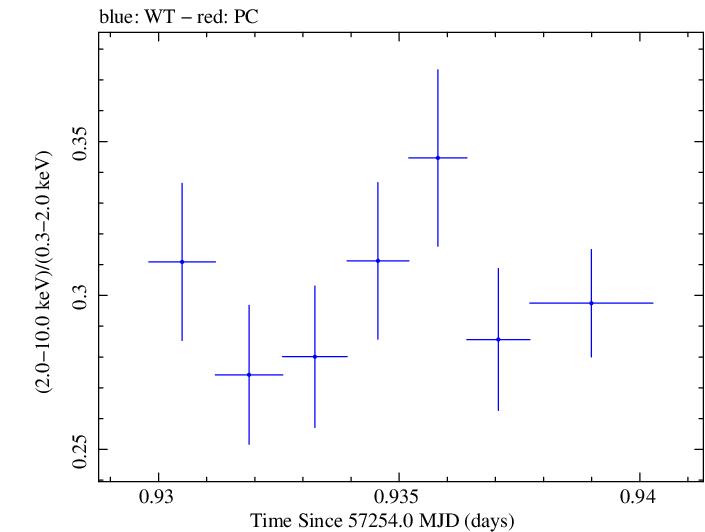 Swift hardness ratio for Observation ID 00035025153