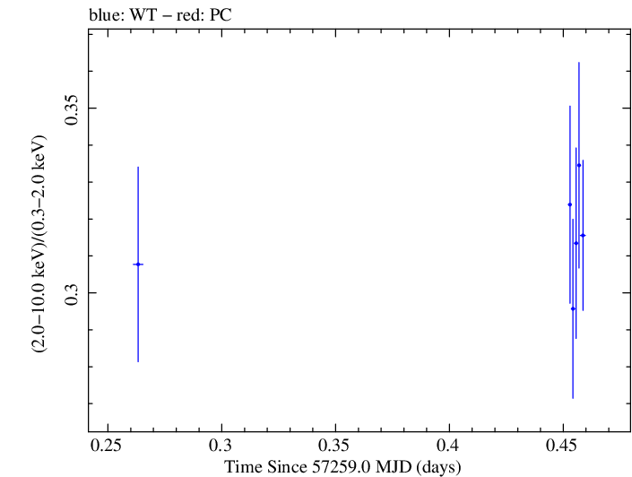 Swift hardness ratio for Observation ID 00035025155