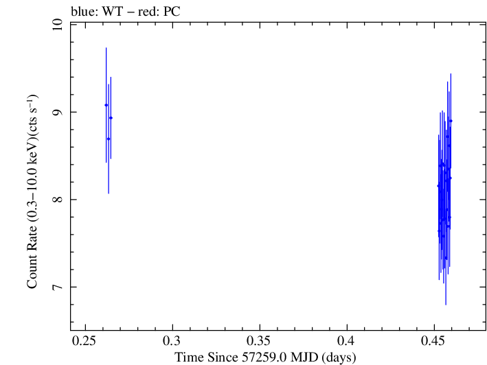Swift light curve for Observation ID 00035025155