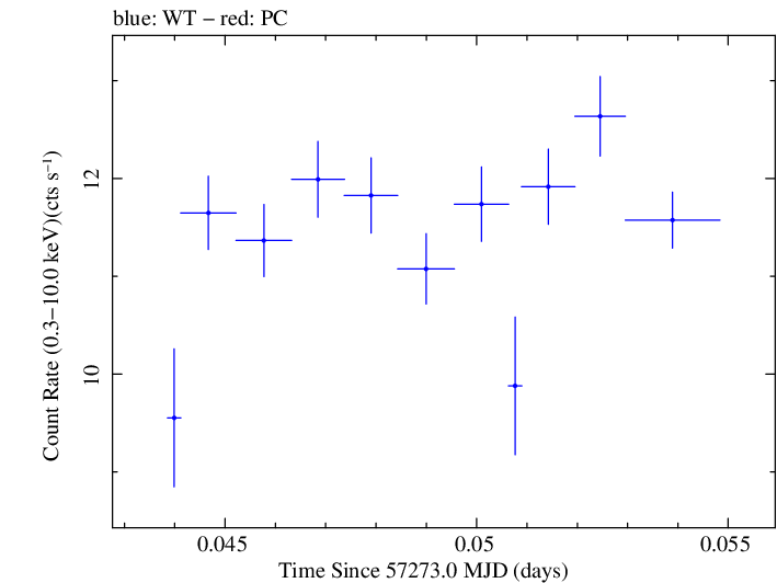 Swift light curve for Observation ID 00035025157