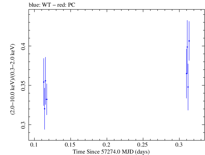 Swift hardness ratio for Observation ID 00035025159