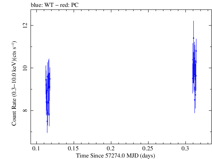 Swift light curve for Observation ID 00035025159