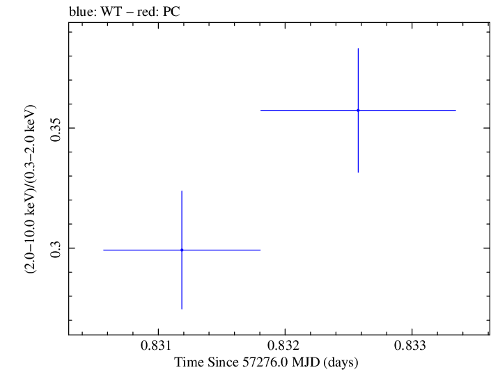 Swift hardness ratio for Observation ID 00035025160
