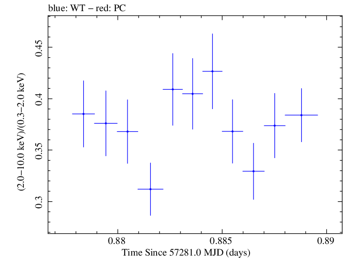 Swift hardness ratio for Observation ID 00035025161