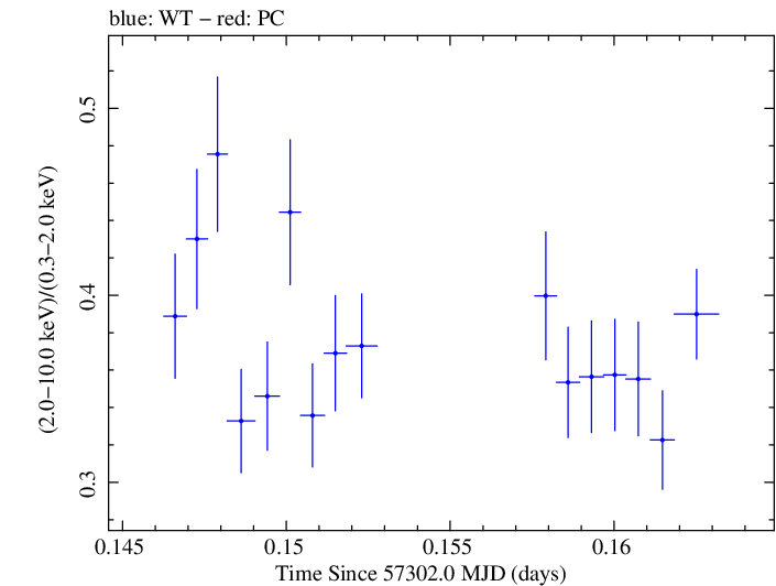 Swift hardness ratio for Observation ID 00035025163