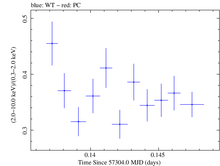 Swift hardness ratio for Observation ID 00035025164