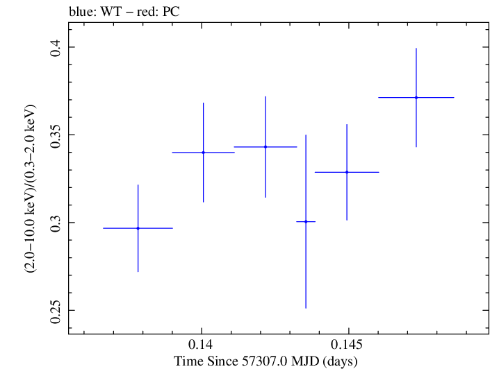 Swift hardness ratio for Observation ID 00035025166