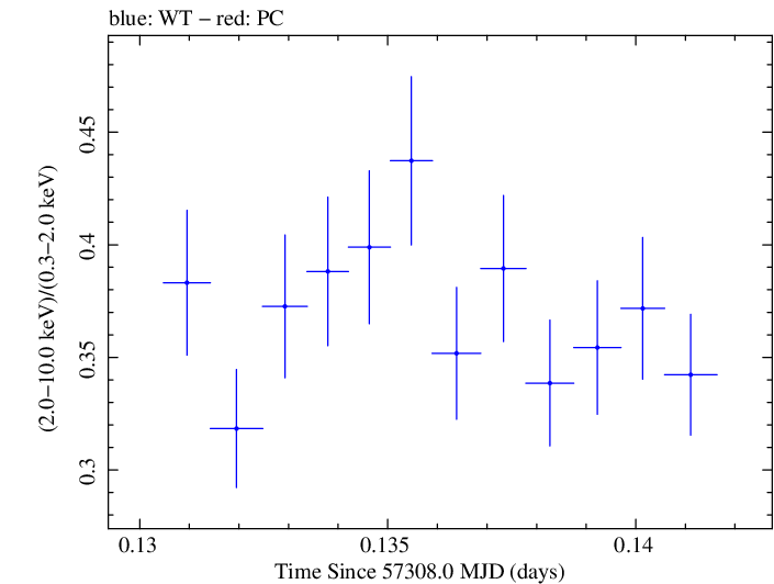 Swift hardness ratio for Observation ID 00035025168