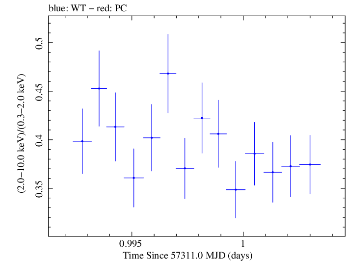 Swift hardness ratio for Observation ID 00035025170