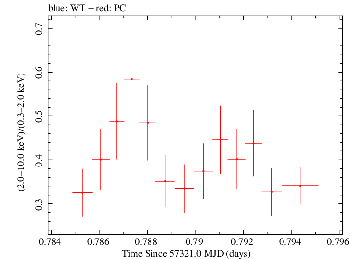 Swift hardness ratio for Observation ID 00035025171