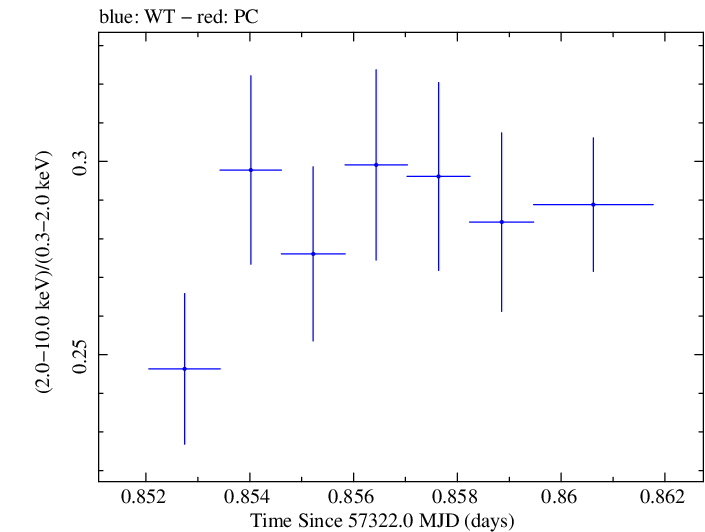 Swift hardness ratio for Observation ID 00035025172