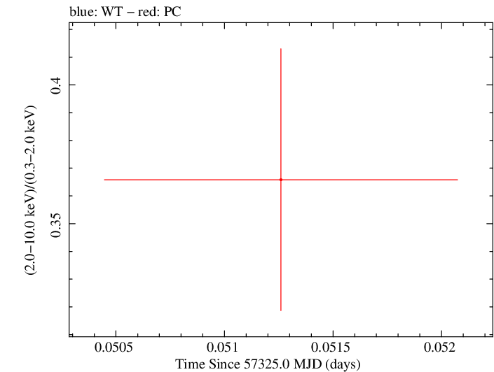 Swift hardness ratio for Observation ID 00035025173