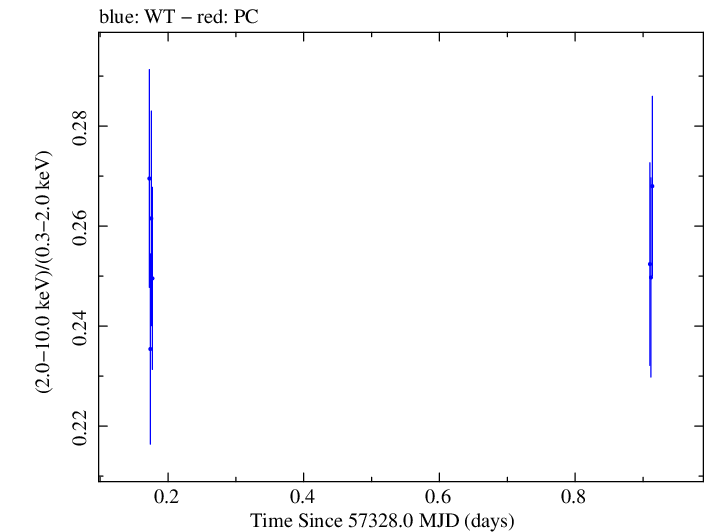 Swift hardness ratio for Observation ID 00035025175