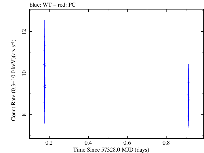 Swift light curve for Observation ID 00035025175