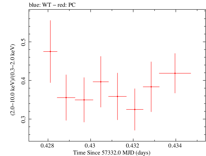 Swift hardness ratio for Observation ID 00035025176