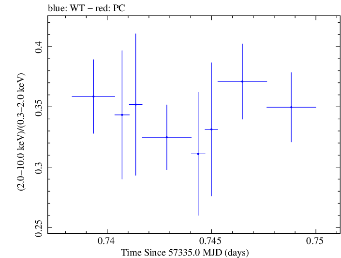 Swift hardness ratio for Observation ID 00035025177
