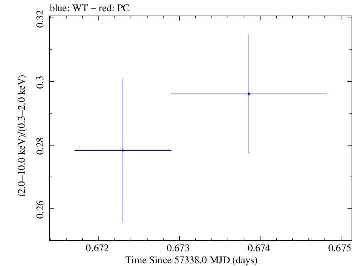 Swift hardness ratio for Observation ID 00035025178