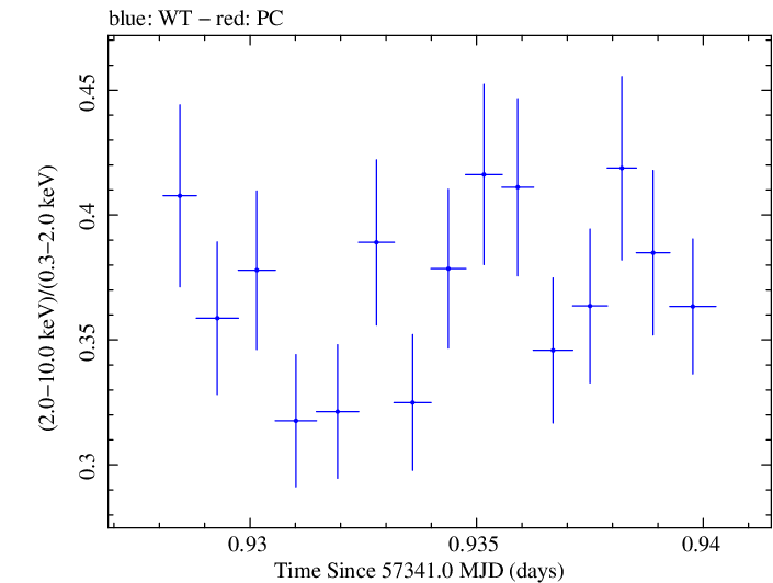 Swift hardness ratio for Observation ID 00035025179
