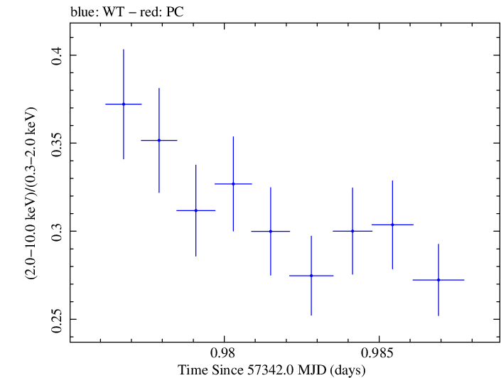 Swift hardness ratio for Observation ID 00035025180