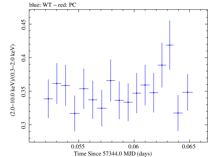 Swift hardness ratio for Observation ID 00035025181