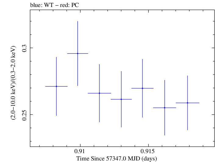 Swift hardness ratio for Observation ID 00035025182