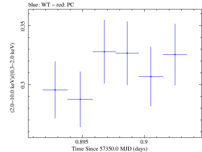 Swift hardness ratio for Observation ID 00035025183