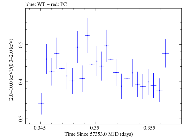 Swift hardness ratio for Observation ID 00035025184