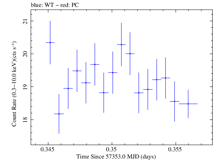 Swift light curve for Observation ID 00035025184
