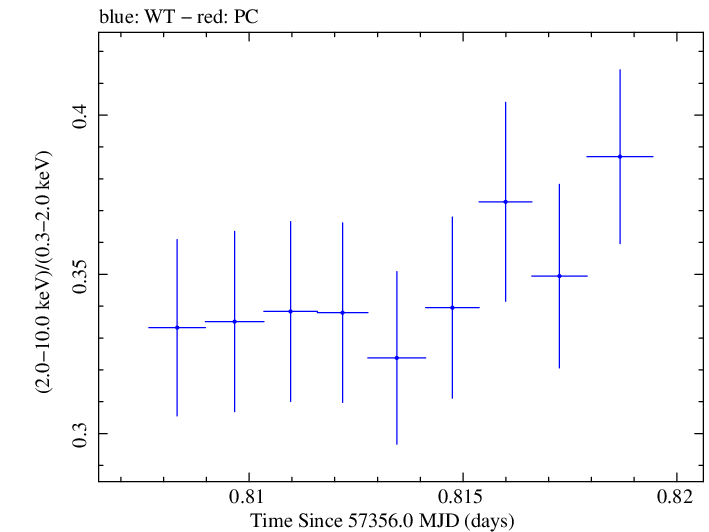 Swift hardness ratio for Observation ID 00035025185