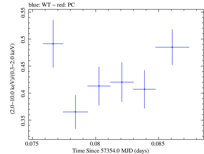 Swift hardness ratio for Observation ID 00035025186