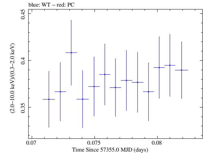 Swift hardness ratio for Observation ID 00035025187