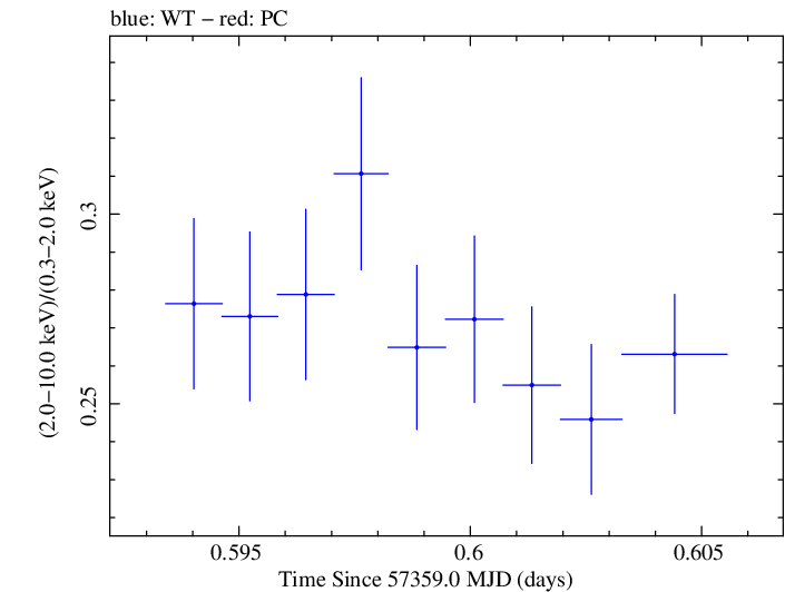 Swift hardness ratio for Observation ID 00035025188