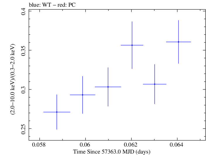 Swift hardness ratio for Observation ID 00035025190