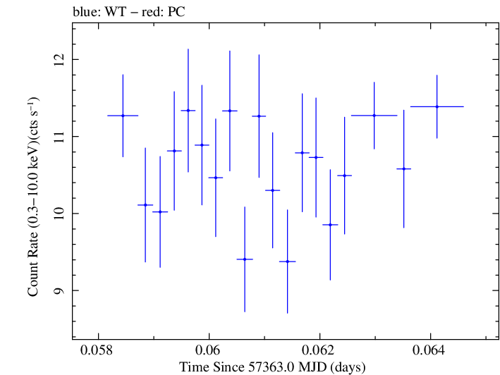 Swift light curve for Observation ID 00035025190