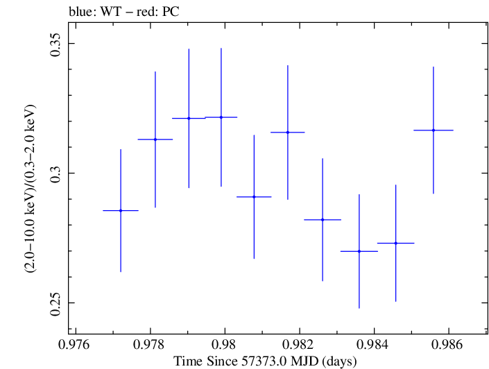 Swift hardness ratio for Observation ID 00035025191