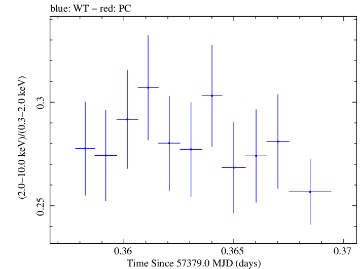 Swift hardness ratio for Observation ID 00035025192