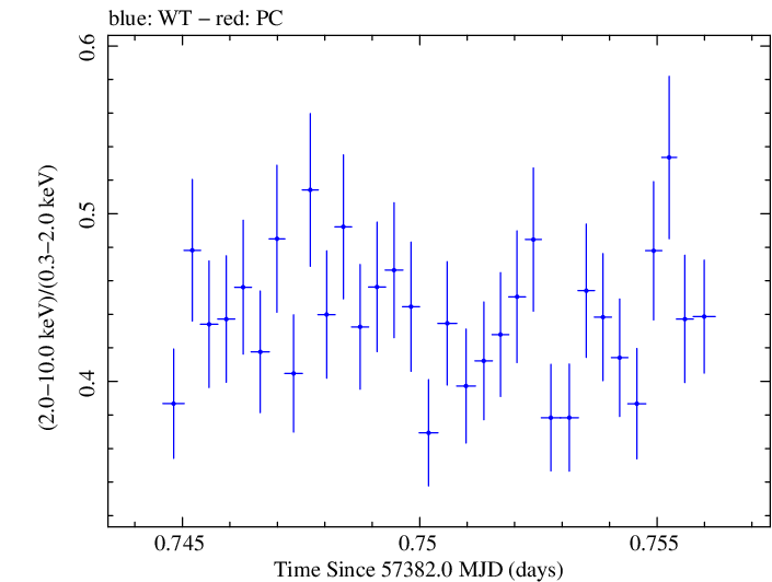 Swift hardness ratio for Observation ID 00035025193