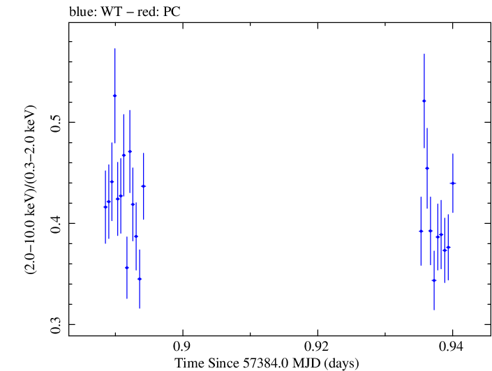 Swift hardness ratio for Observation ID 00035025195