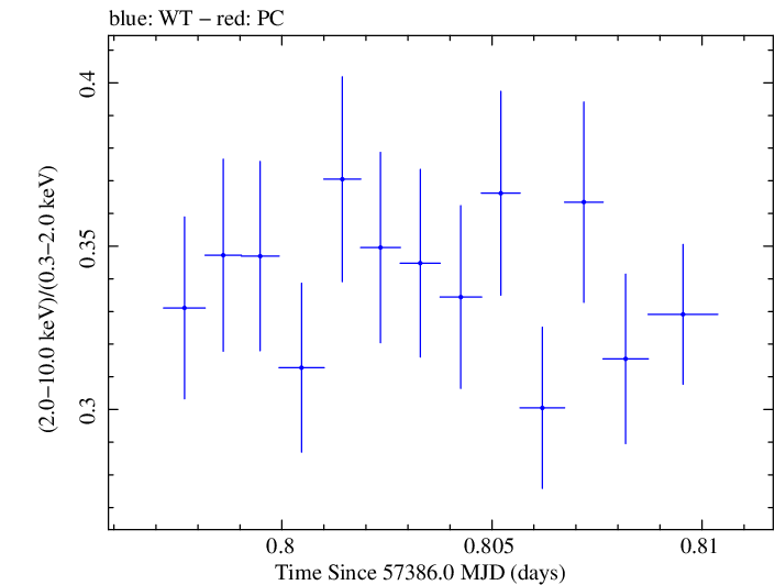 Swift hardness ratio for Observation ID 00035025197