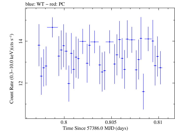 Swift light curve for Observation ID 00035025197
